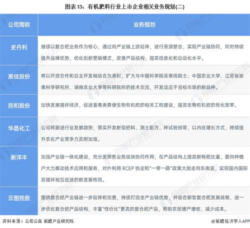 2023年中國(guó)有機(jī)肥料行業(yè)上市公司全方位對(duì)比 業(yè)務(wù)布局匯總與業(yè)績(jī)分析